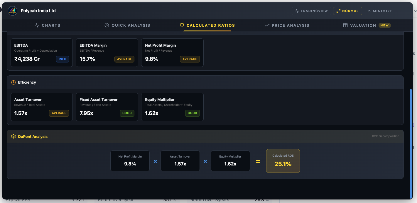 Polycab Calculated Ratios tab lower half — Efficiency ratios, Equity Multiplier, and DuPont decomposition