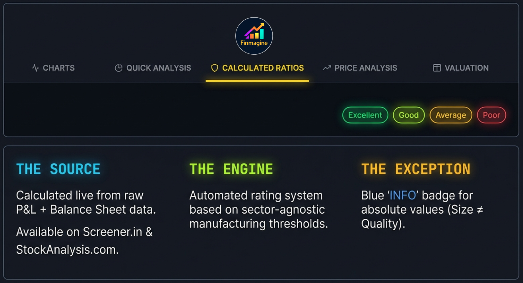Calculated Ratios tab bar highlighted, with three columns: The Source (live from raw P&L and Balance Sheet), The Engine (automated rating system), The Exception (Info badge for absolute values)