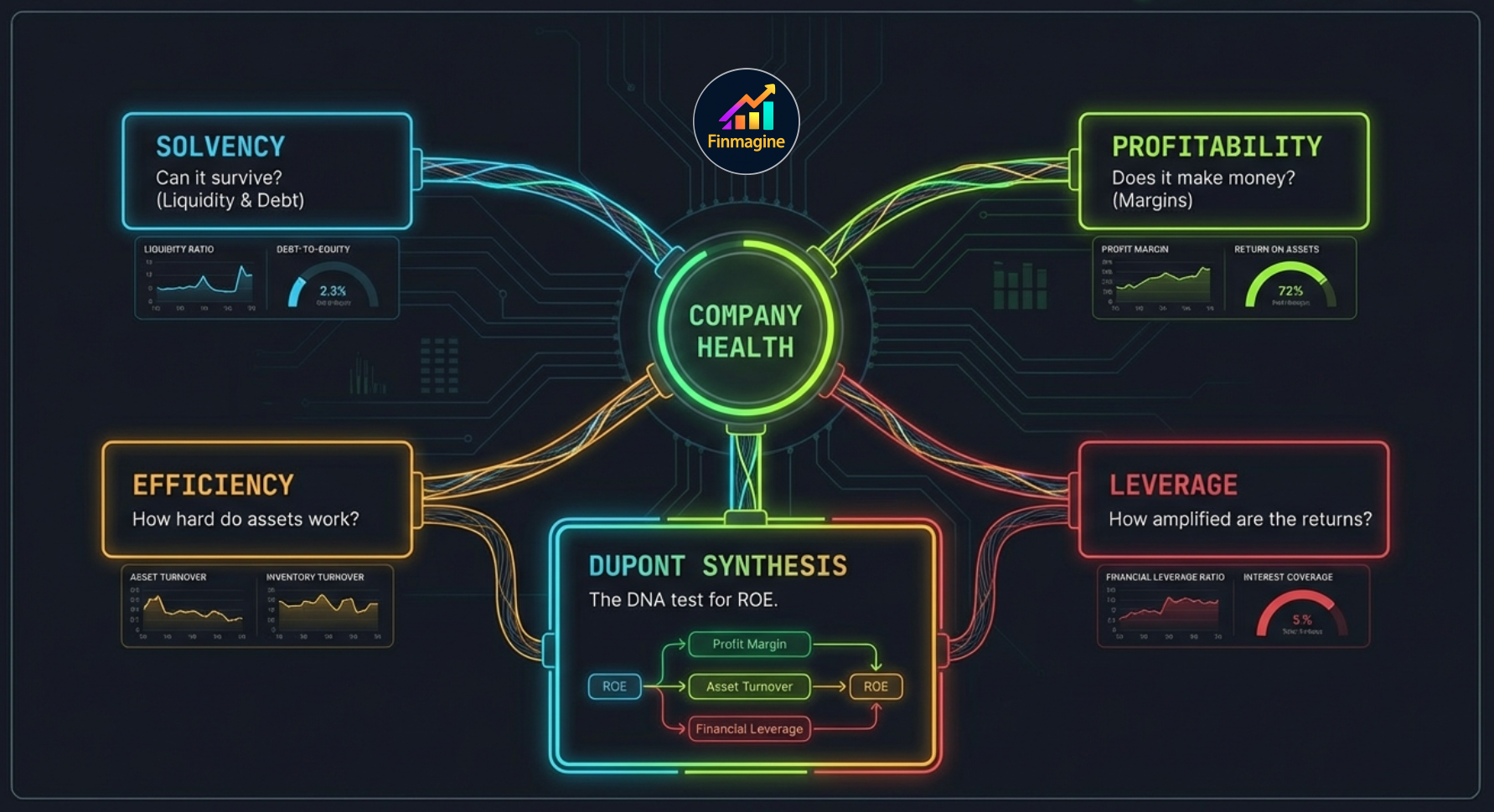Company Financial Health mind map — five nodes: Solvency & Liquidity, Profitability, Efficiency, Leverage, DuPont Synthesis — each question answered by its ratios
