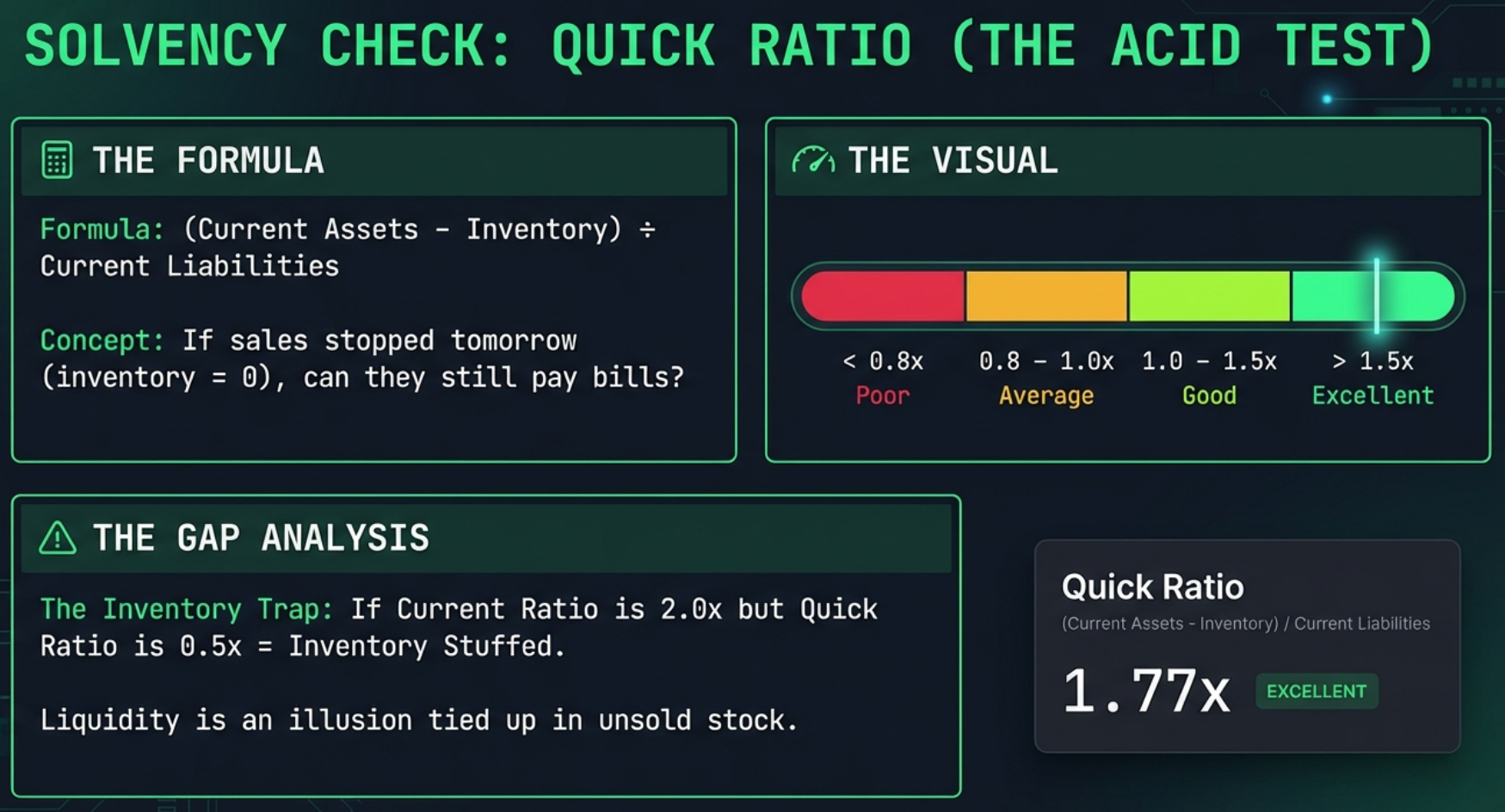 Solvency Check: Quick Ratio (The Acid Test) — formula, horizontal bar gauge showing thresholds, The Inventory Trap gap analysis insight, Polycab 1.77x Excellent