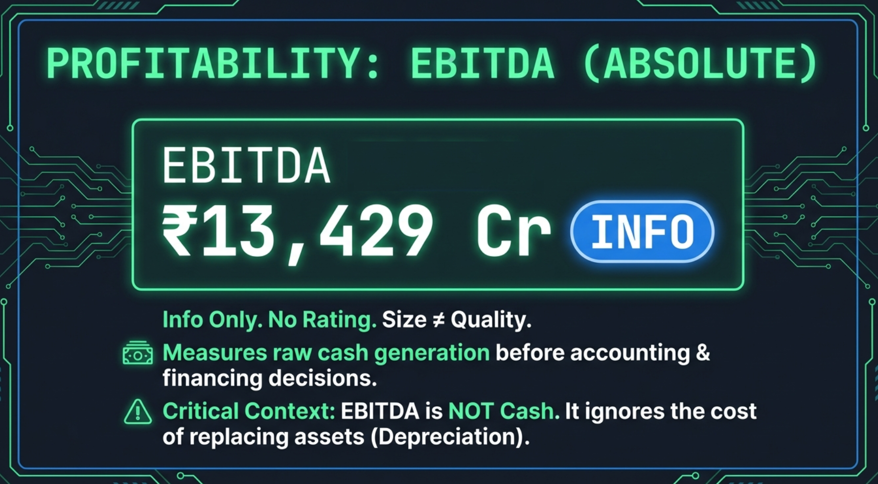 Profitability: EBITDA Absolute — ₹13,429 Cr INFO badge, Info Only no rating, measures raw cash generation, critical note: EBITDA is NOT Cash