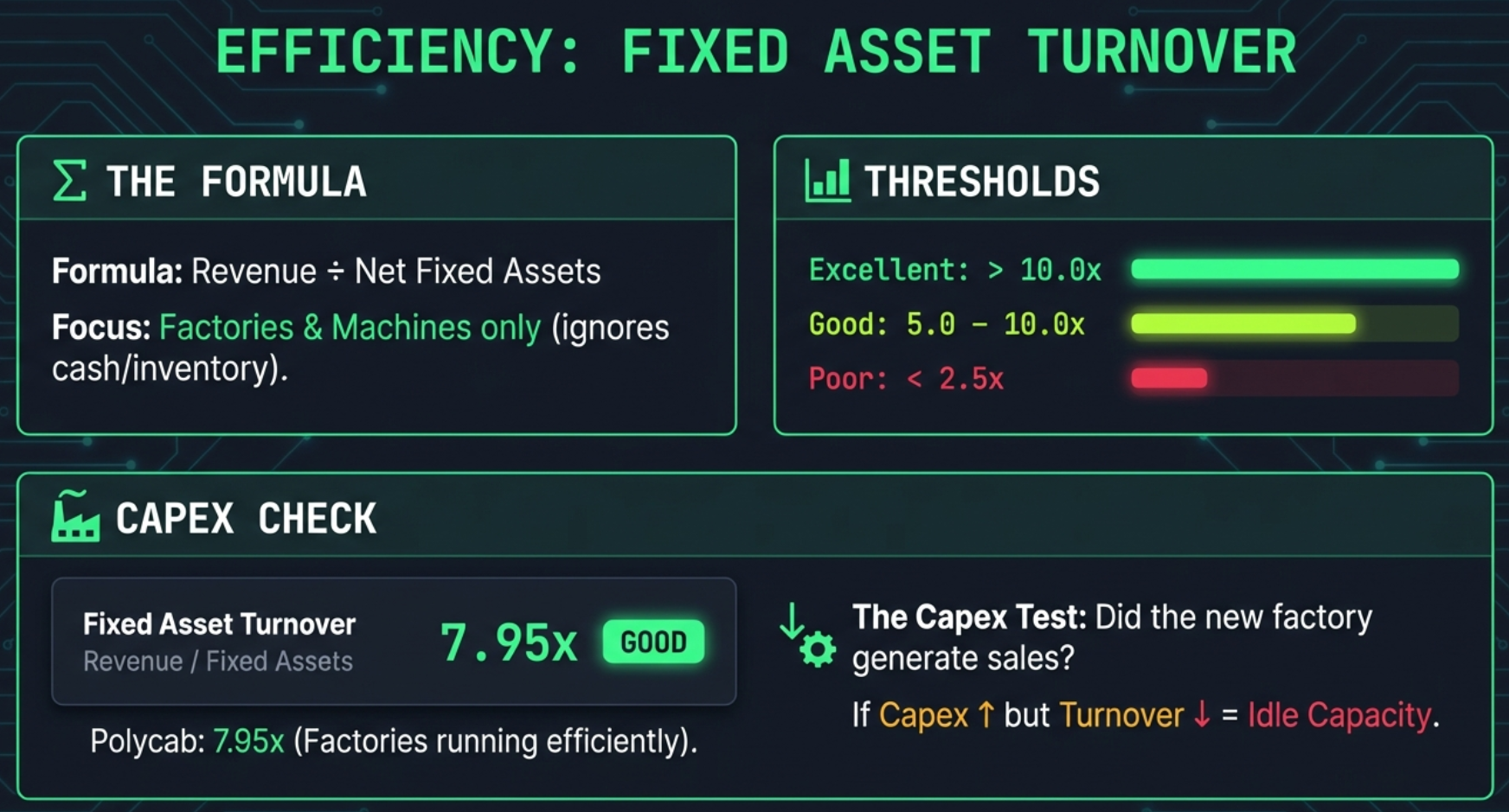 Efficiency: Fixed Asset Turnover — formula, thresholds, Polycab 7.95x Good, Capex Check insight: if capex rises but turnover falls it means idle capacity