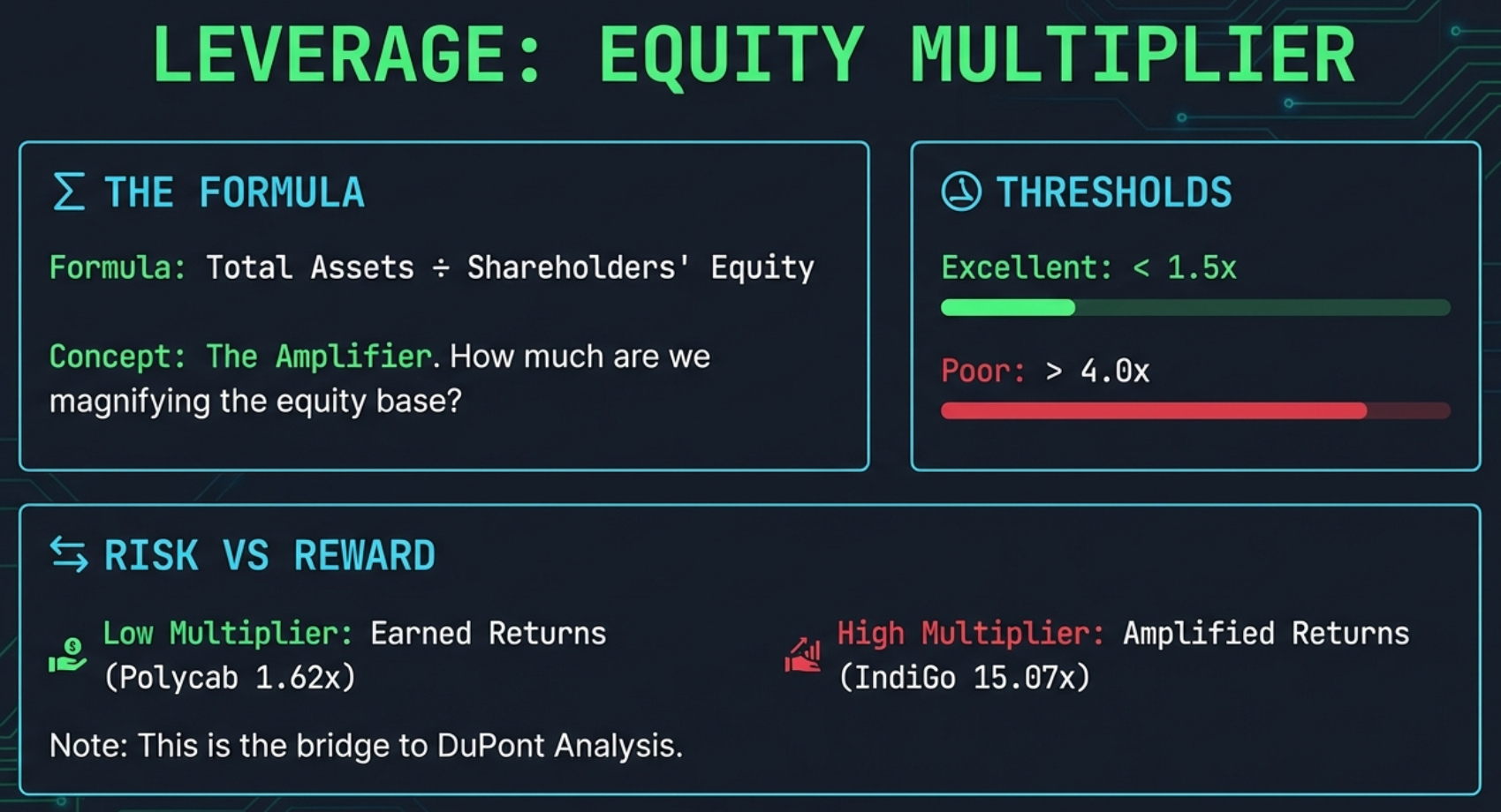 Equity Multiplier: Risk vs Reward — formula Total Assets ÷ Equity, thresholds ≤1.5x Excellent to >4.0x Poor, IndiGo 15.07x example, risk amplifier warning