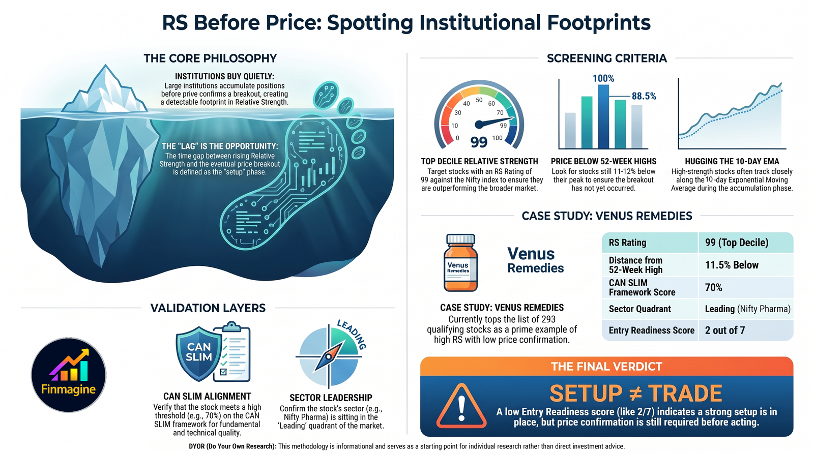 Diagram: RS Before Price — Spotting Institutional Footprints. Core philosophy: institutions buy quietly before price confirms a breakout, and the lag between rising Relative Strength and the eventual price breakout is the setup phase. Screening criteria: top decile Relative Strength (99), price 11-12% below 52-week highs, hugging the 10-day EMA. Case study Venus Remedies: RS Rating 99 top decile, 11.5% below 52-week high, CAN SLIM score 70%, Leading sector quadrant, Entry Readiness 2 out of 7. Validation layers: CAN SLIM alignment, sector leadership. Final verdict: Setup does not equal Trade