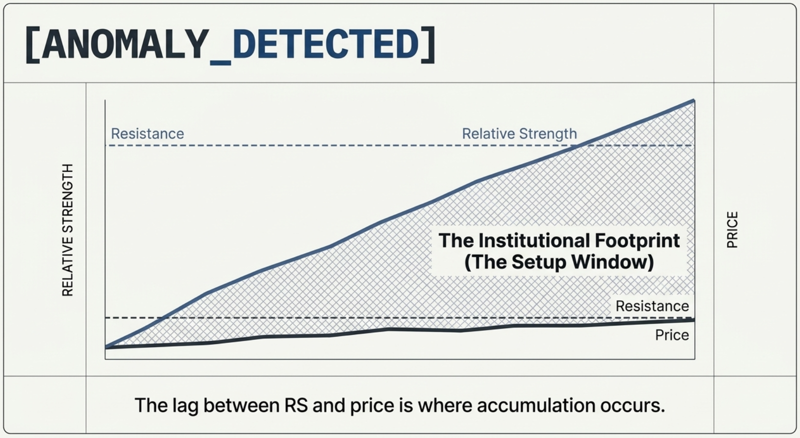 Chart showing Relative Strength rising steadily toward a resistance line while Price lags far behind, rising only slightly. The shaded gap between the two lines is labeled The Institutional Footprint (The Setup Window). Caption: the lag between RS and price is where accumulation occurs