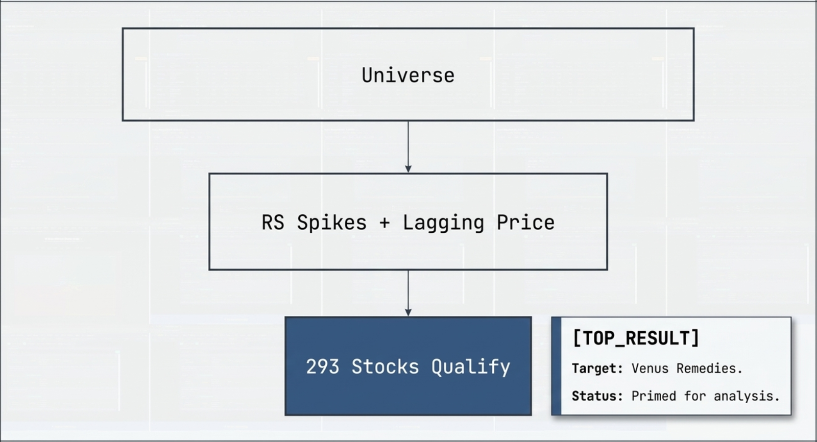Funnel diagram: Universe narrows through RS Spikes plus Lagging Price down to 293 Stocks Qualify. Top result: Target Venus Remedies, Status Primed for analysis