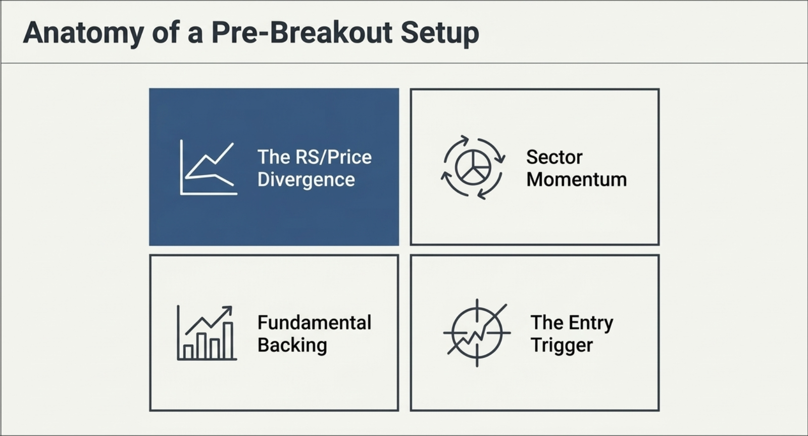 Four-panel diagram: The RS/Price Divergence, Sector Momentum, Fundamental Backing, and The Entry Trigger