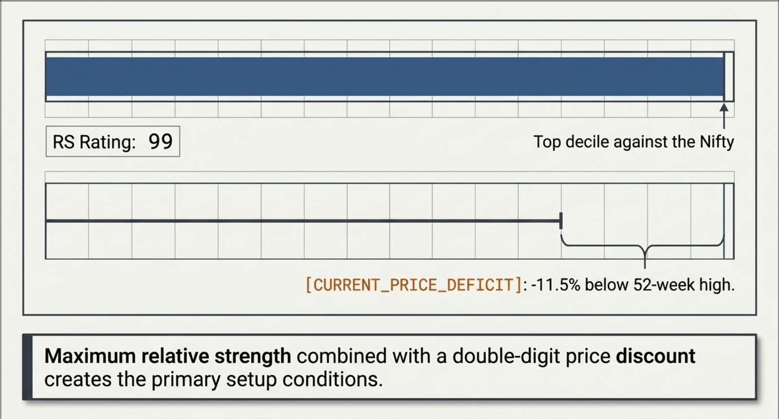 RS Rating bar showing 99, top decile against the Nifty, alongside a price deficit bar showing -11.5% below the 52-week high. Caption: maximum relative strength combined with a double-digit price discount creates the primary setup conditions