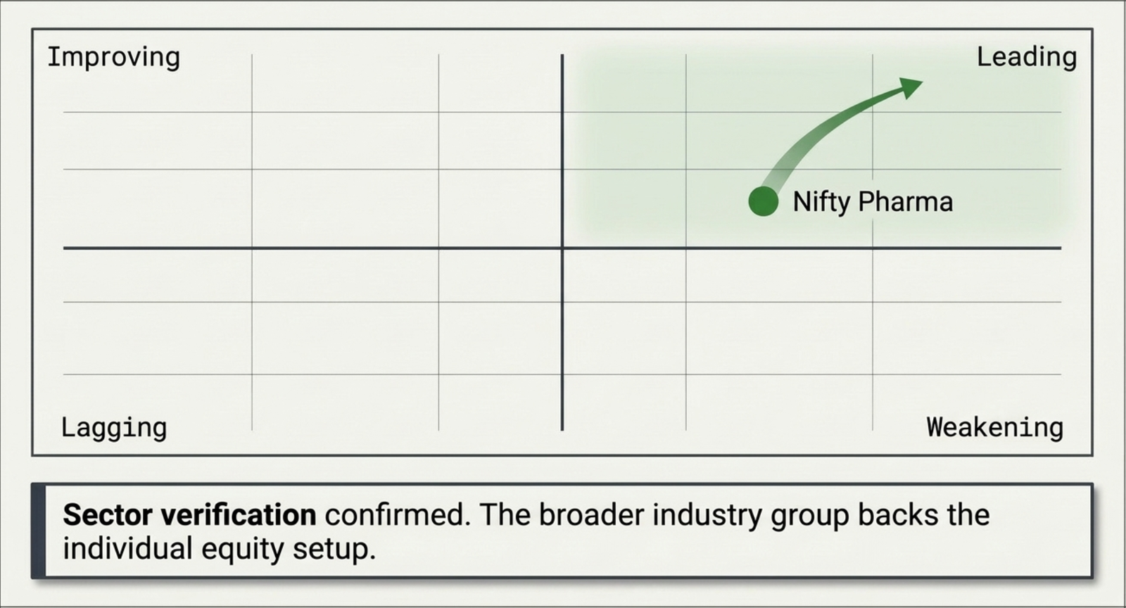 RRG quadrant chart with Nifty Pharma sitting in the Leading quadrant. Caption: sector verification confirmed, the broader industry group backs the individual equity setup