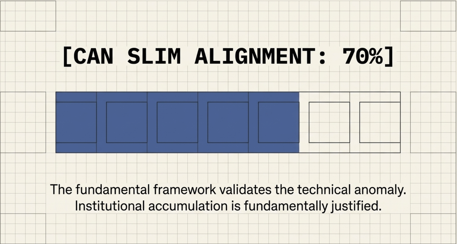 CAN SLIM Alignment bar at 70%, five of seven blocks filled. Caption: the fundamental framework validates the technical anomaly, institutional accumulation is fundamentally justified