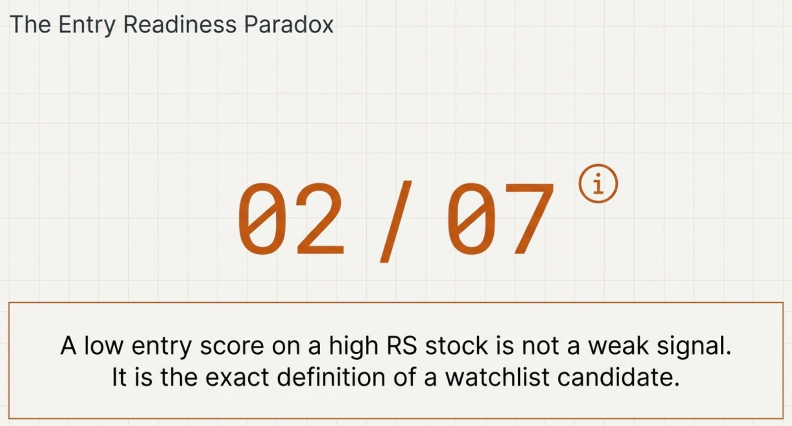 Large text reading 02 out of 07 under the heading The Entry Readiness Paradox. Caption: a low entry score on a high RS stock is not a weak signal, it is the exact definition of a watchlist candidate