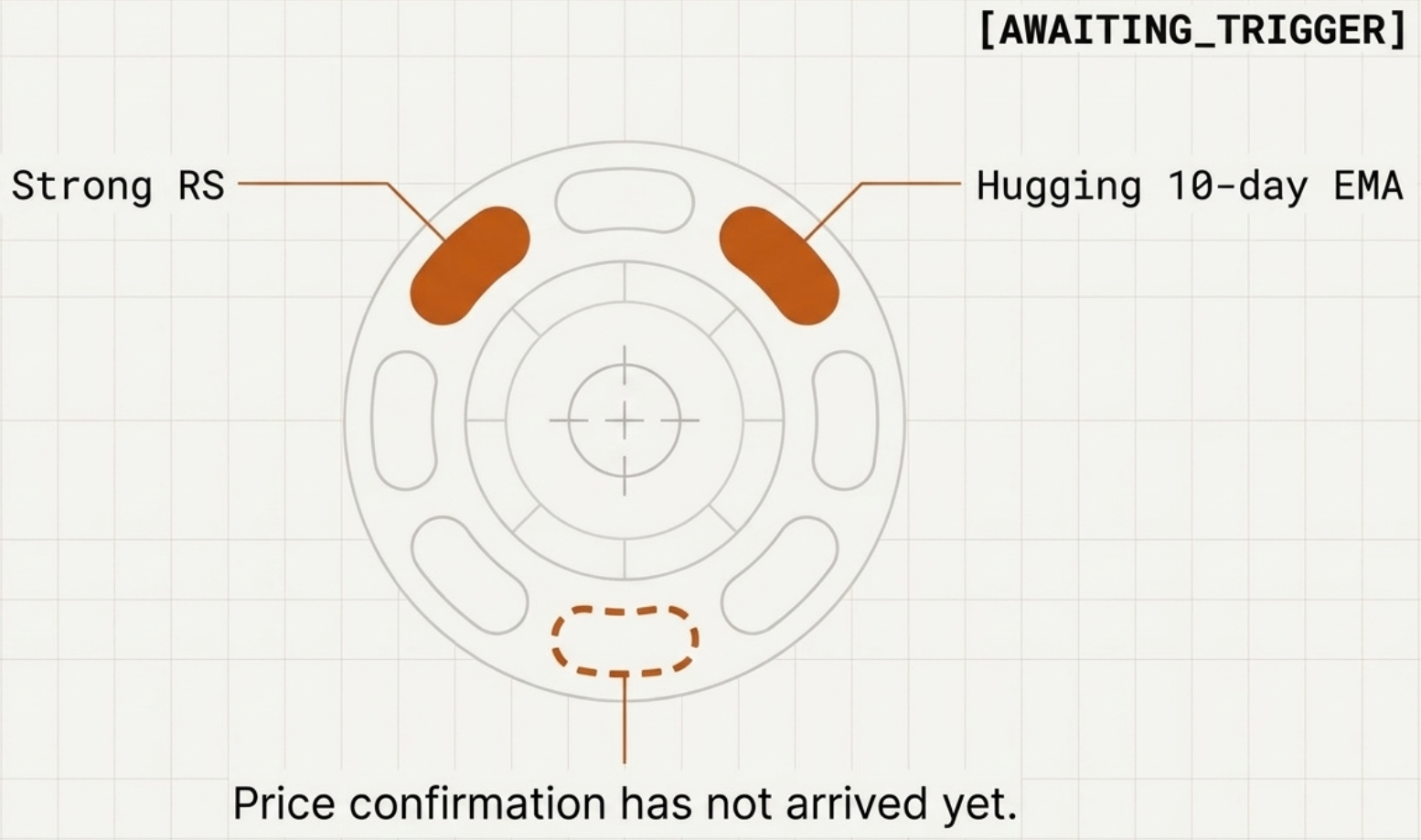 Conceptual wheel diagram with two segments filled in, labeled Strong RS and Hugging 10-day EMA, and a dashed unfilled segment labeled awaiting trigger. Caption: price confirmation has not arrived yet
