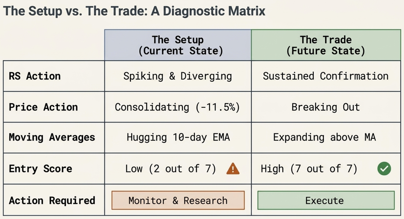 Diagnostic matrix comparing The Setup (Current State) against The Trade (Future State) across RS Action (Spiking and Diverging vs Sustained Confirmation), Price Action (Consolidating -11.5% vs Breaking Out), Moving Averages (Hugging 10-day EMA vs Expanding above MA), Entry Score (Low 2 of 7 vs High 7 of 7), and Action Required (Monitor and Research vs Execute)