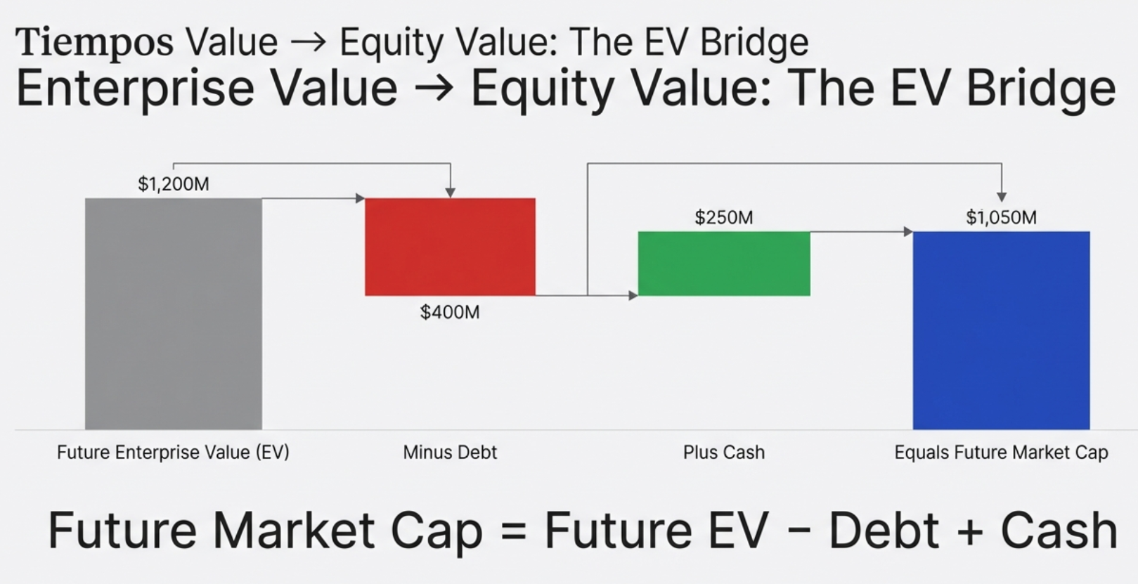 Complete analytical workflow: Historical Multiples → Reverse DCF → Scenario Valuation → Decision
