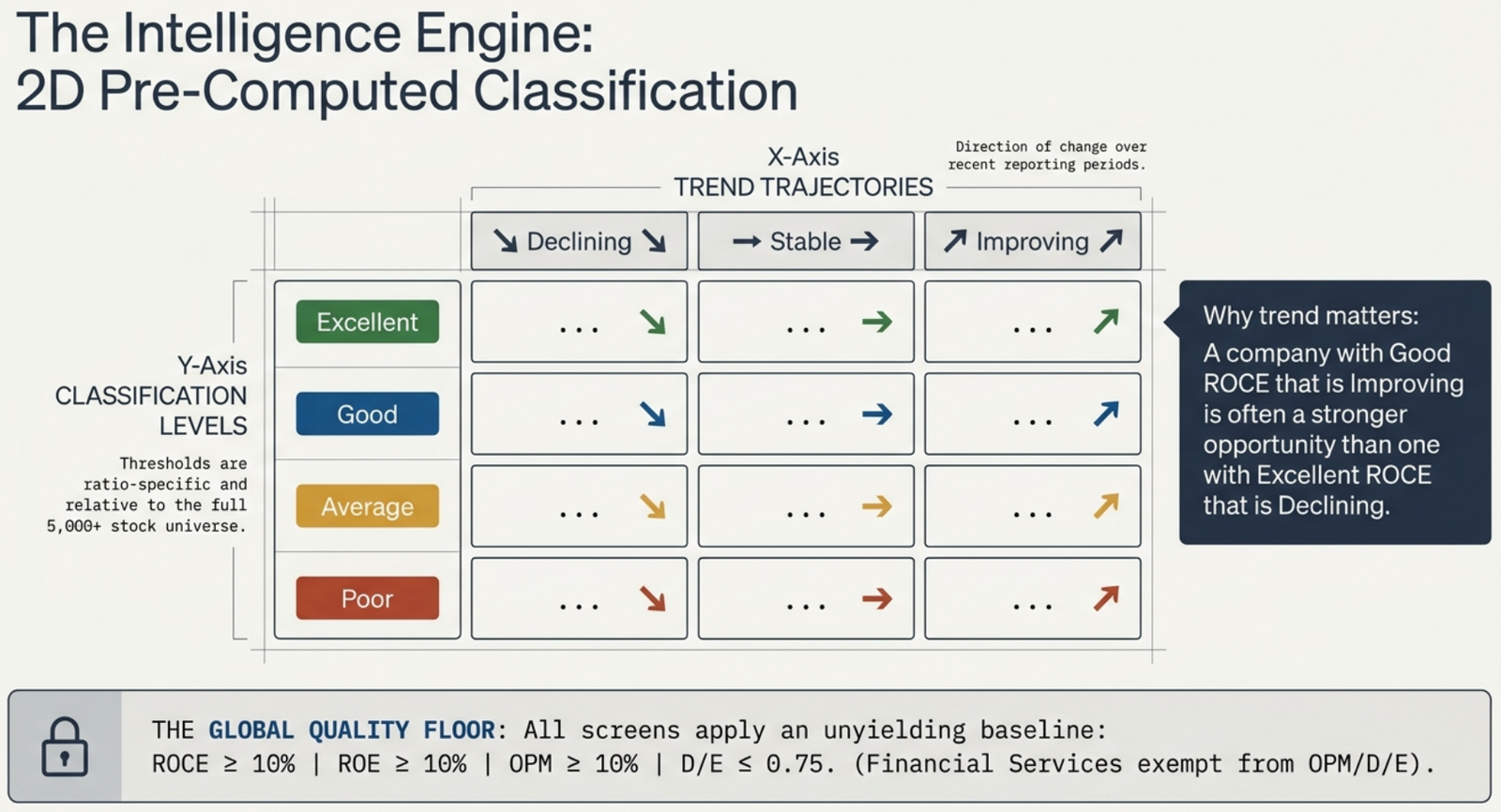 Diagram: The Intelligence Engine's 2D pre-computed classification — four classification levels (Excellent, Good, Average, Poor) crossed with three trend trajectories (Declining, Stable, Improving), plus the Global Quality Floor: ROCE ≥ 10%, ROE ≥ 10%, OPM ≥ 10%, D/E ≤ 0.75, Financial Services exempt from OPM/D/E