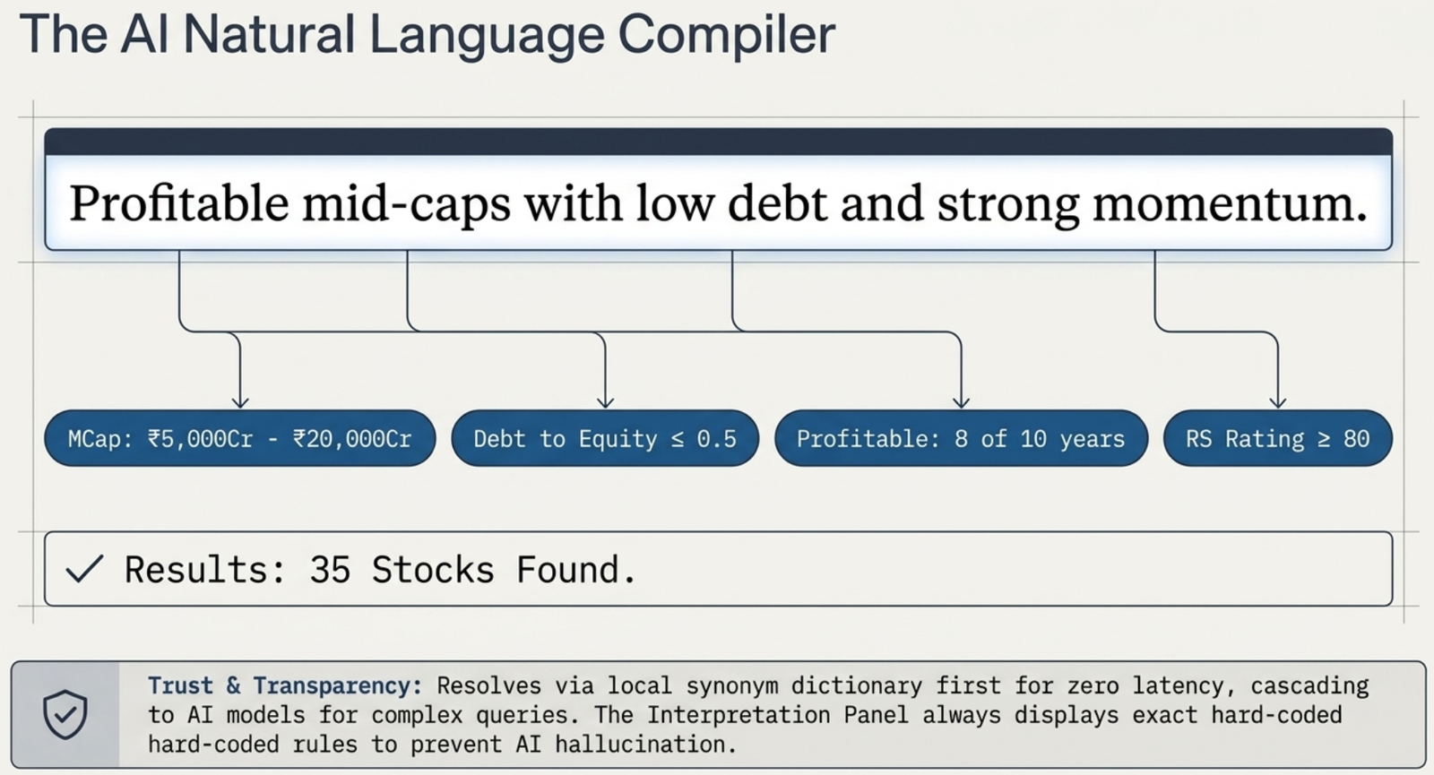 Diagram: the AI Natural Language Compiler turning 'Profitable mid-caps with low debt and strong momentum' into concrete filters — MCap ₹5,000Cr-₹20,000Cr, Debt to Equity ≤ 0.5, Profitable 8 of 10 years, RS Rating ≥ 80 — returning 35 stocks found