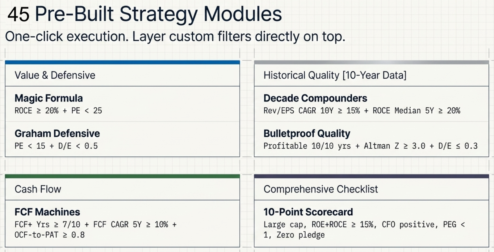 Diagram: 45 Pre-Built Strategy Modules — example formulas for Magic Formula (ROCE ≥ 20% + PE < 25), Graham Defensive (PE < 15 + D/E < 0.5), Decade Compounders (Rev/EPS CAGR 10Y ≥ 15% + ROCE Median 5Y ≥ 20%), Bulletproof Quality (profitable 10/10 yrs + Altman Z ≥ 3.0 + D/E ≤ 0.3), FCF Machines (FCF+ Years ≥ 7/10 + FCF CAGR 5Y ≥ 10% + OCF-to-PAT ≥ 0.8), and 10-Point Scorecard