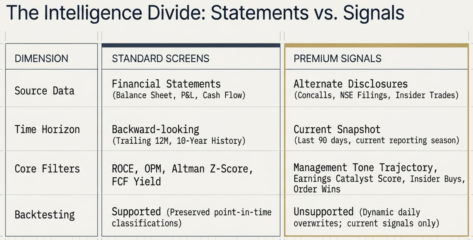 Table: Standard Screens vs Premium Signals — Standard Screens use financial statements, are backward-looking, filter on ROCE/OPM/Altman Z/FCF Yield, and support backtesting; Premium Signals use alternate disclosures like concalls/NSE filings/insider trades, reflect a current snapshot only, filter on management tone/earnings catalyst/insider buys/order wins, and do not support backtesting