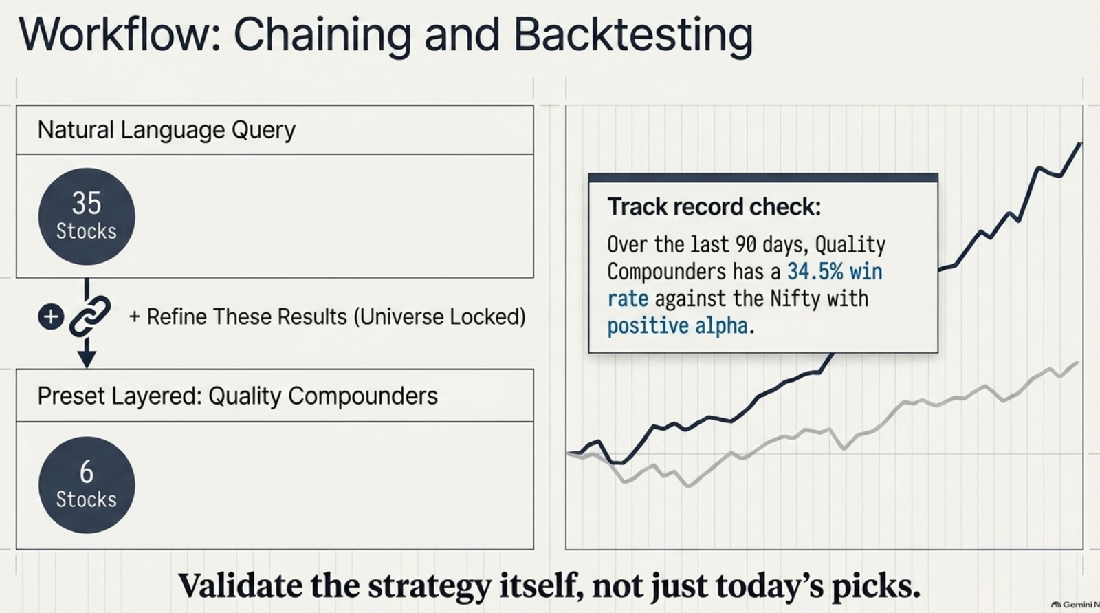 Diagram: chaining and backtesting workflow — a natural language query returns 35 stocks, refining with the Quality Compounders preset narrows to 6 stocks, and a track record check shows Quality Compounders has a 34.5% win rate against the Nifty over 90 days with positive alpha