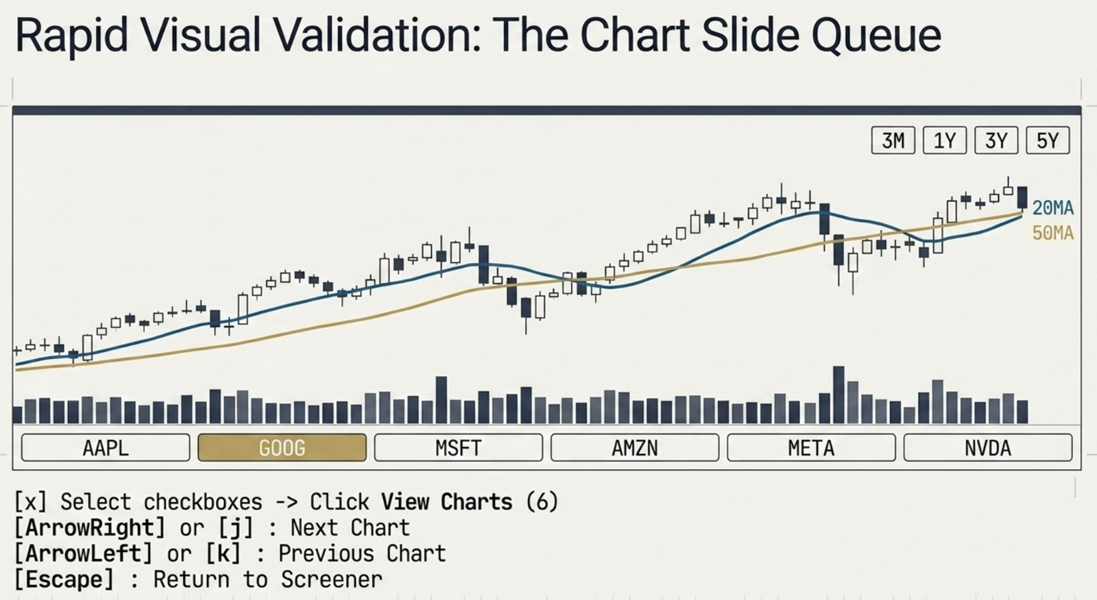 Screenshot: the Chart Slide Queue viewer showing a candlestick chart with 20MA (blue) and 50MA (yellow) overlays, 3M/1Y/3Y/5Y range buttons, a symbol strip carousel, and keyboard hotkeys: x to select checkboxes and open View Charts, ArrowRight or j for next chart, ArrowLeft or k for previous chart, Escape to return to the Screener