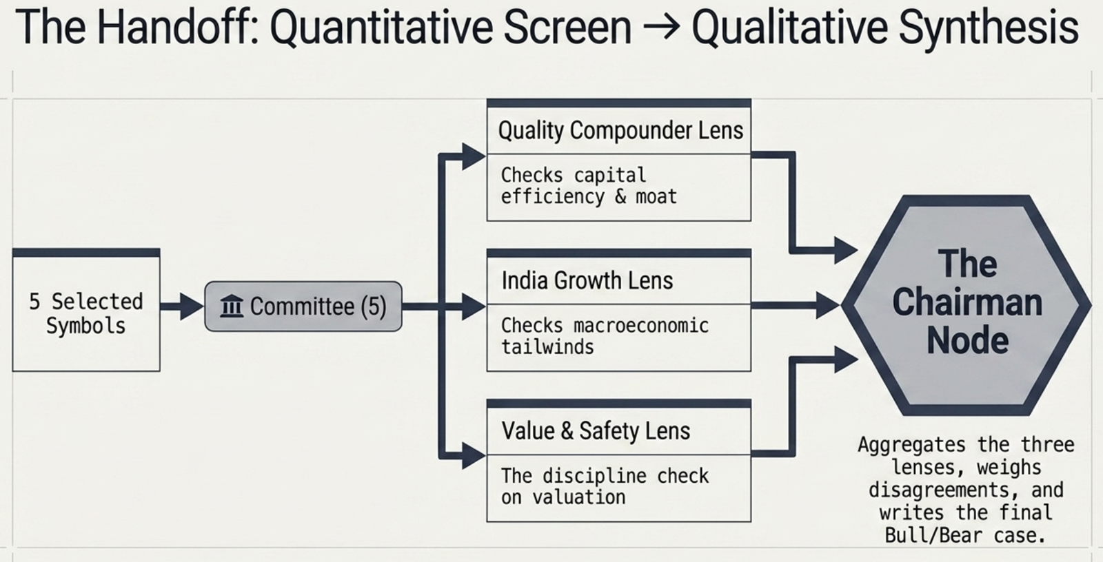 Diagram: the handoff from quantitative screen to qualitative synthesis — 5 selected symbols go to the Committee, which runs three lenses (Quality Compounder Lens checking capital efficiency and moat, India Growth Lens checking macroeconomic tailwinds, Value & Safety Lens as the discipline check on valuation), aggregated by the Chairman Node which weighs disagreements and writes the final bull/bear case
