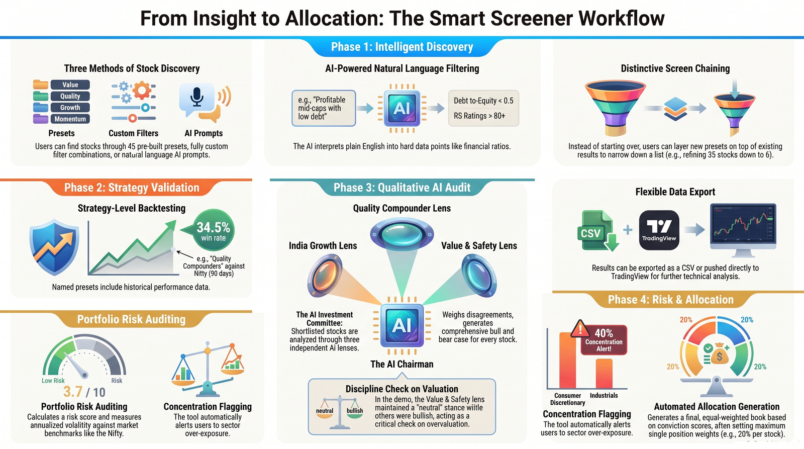 Diagram: From Insight to Allocation — The Smart Screener Workflow. Phase 1 Intelligent Discovery (presets, custom filters, AI prompts, natural language filtering, screen chaining), Phase 2 Strategy Validation (backtesting against the Nifty), Phase 3 Qualitative AI Audit (Quality Compounder / India Growth / Value & Safety lenses feeding the AI Chairman), Phase 4 Risk & Allocation (concentration flagging, automated allocation generation)