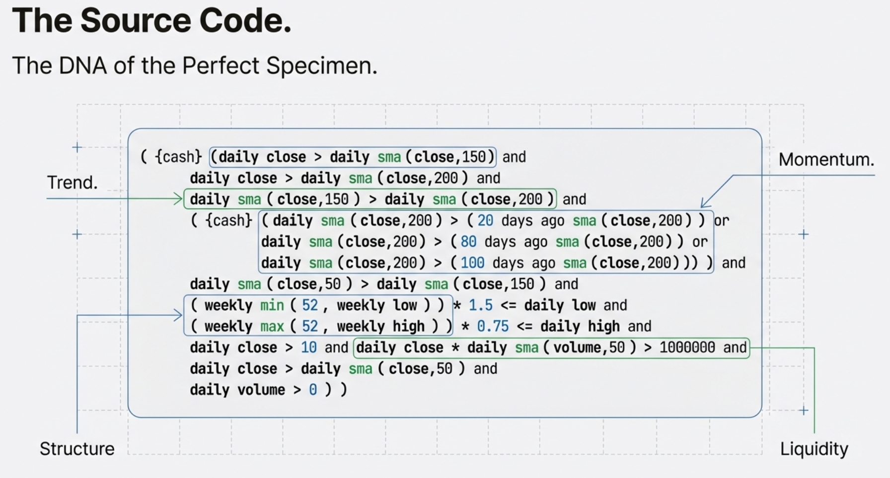 The Source Code — The DNA of the Perfect Stage 2 Specimen, showing the full scanner query with Trend, Structure, Momentum, and Liquidity sections labelled