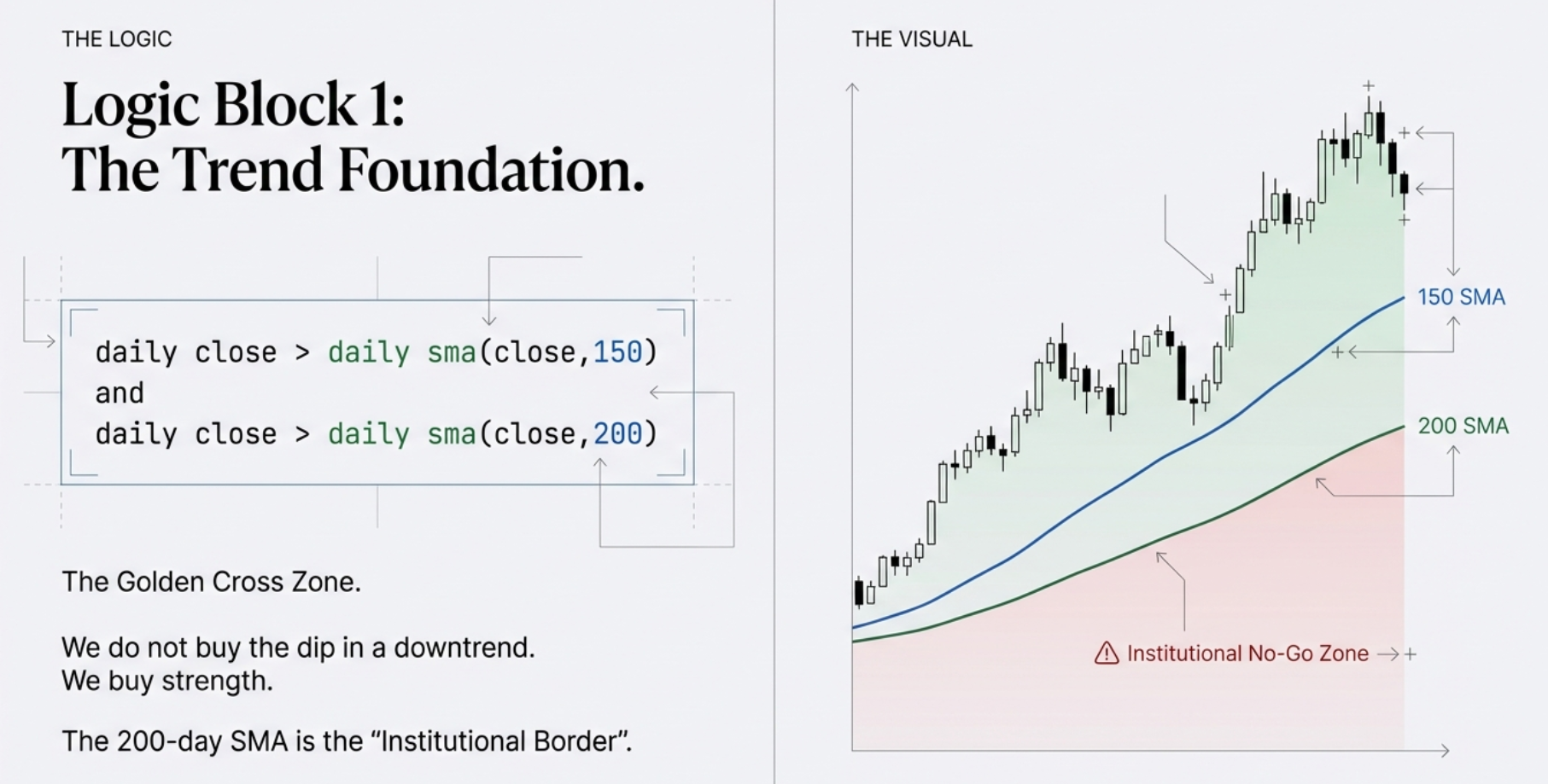 Logic Block 1: The Trend Foundation — daily close must be above both the 150-day and 200-day SMA, the Institutional Border