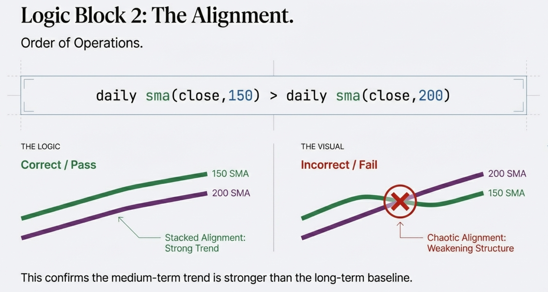 Logic Block 2: The Alignment — SMA(150) must be above SMA(200), confirming the medium-term trend exceeds the long-term baseline