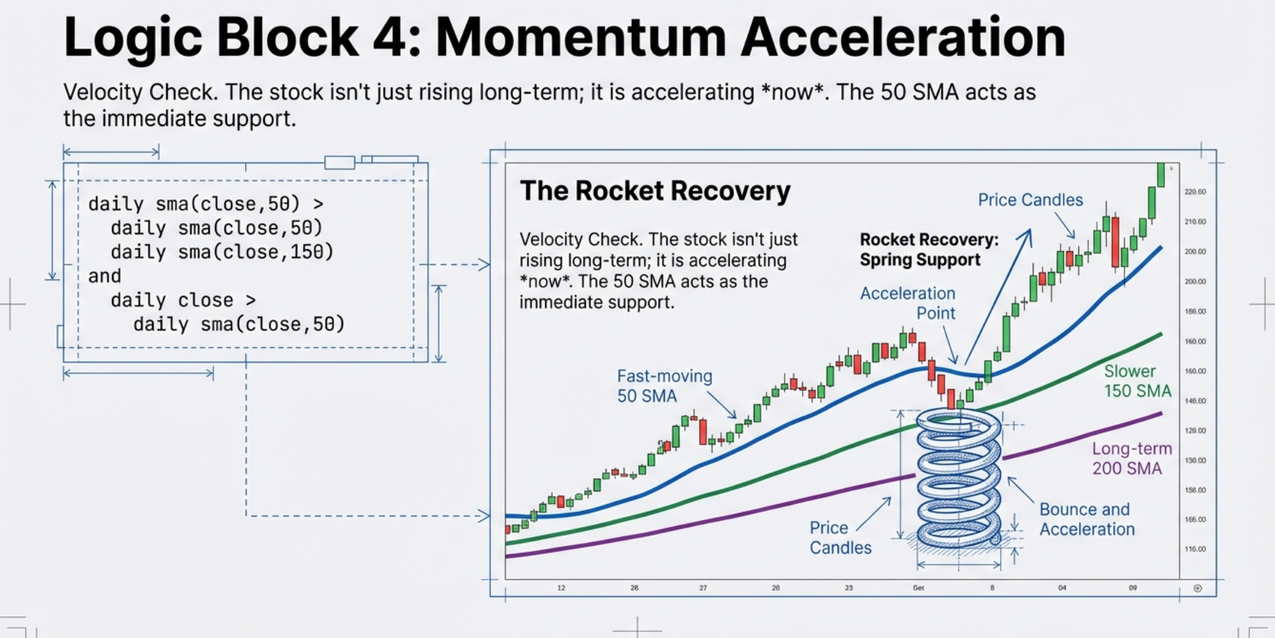 Logic Block 4: Momentum Acceleration — SMA(50) must be above SMA(150), and daily close must be above SMA(50). The Rocket Recovery pattern.