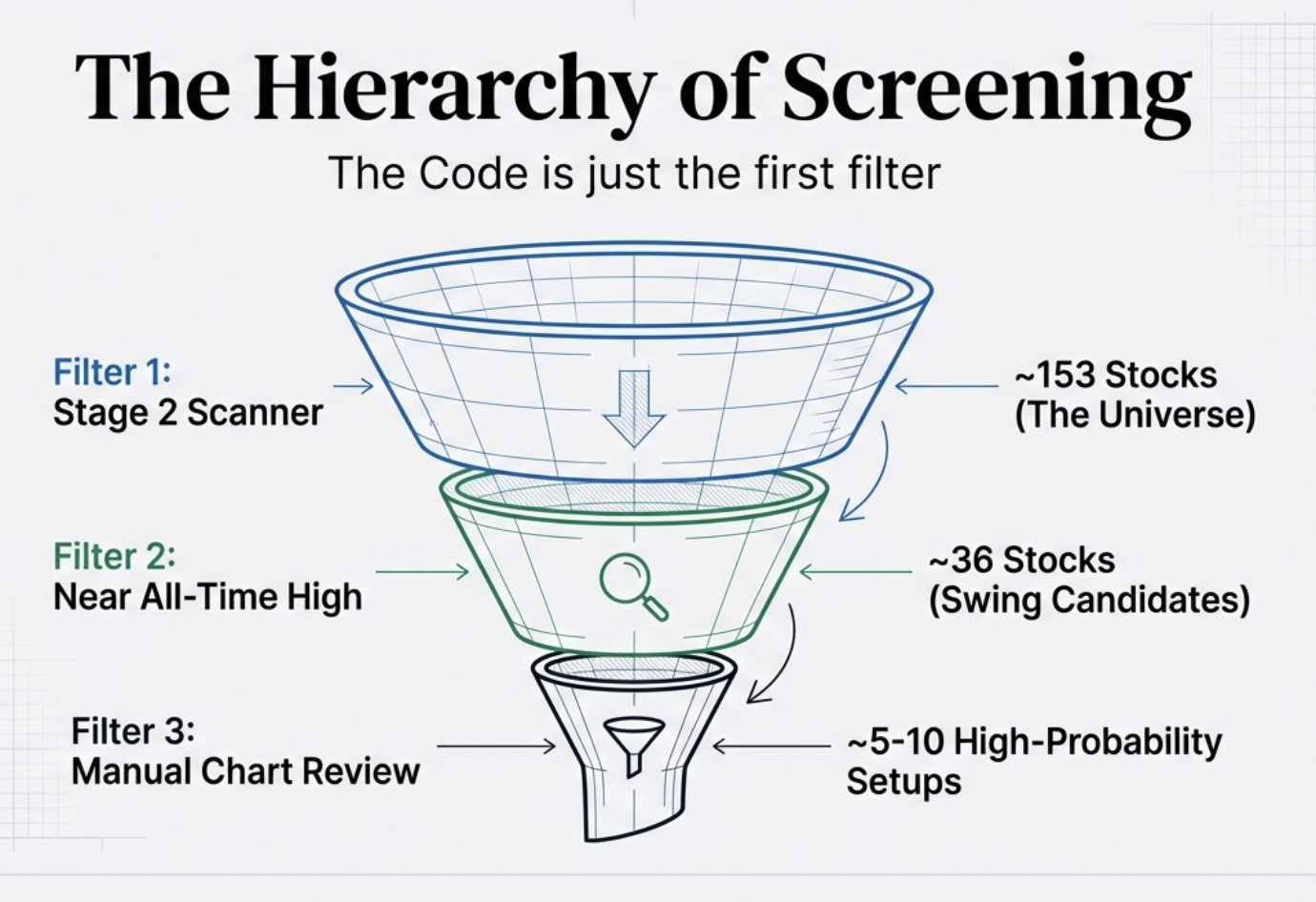 The Hierarchy of Screening — Filter 1: Stage 2 Scanner (~153 stocks), Filter 2: Near All-Time High (~36 Swing Candidates), Filter 3: Manual Chart Review (5-10 High-Probability Setups)