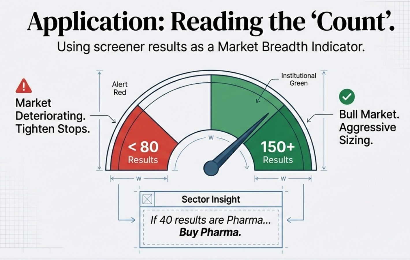 Application: Reading the Count — using Stage 2 screener results as a Market Breadth Indicator. Below 80 results: Alert Red, Market Deteriorating. Above 150 results: Institutional Green, Bull Market Aggressive Sizing.
