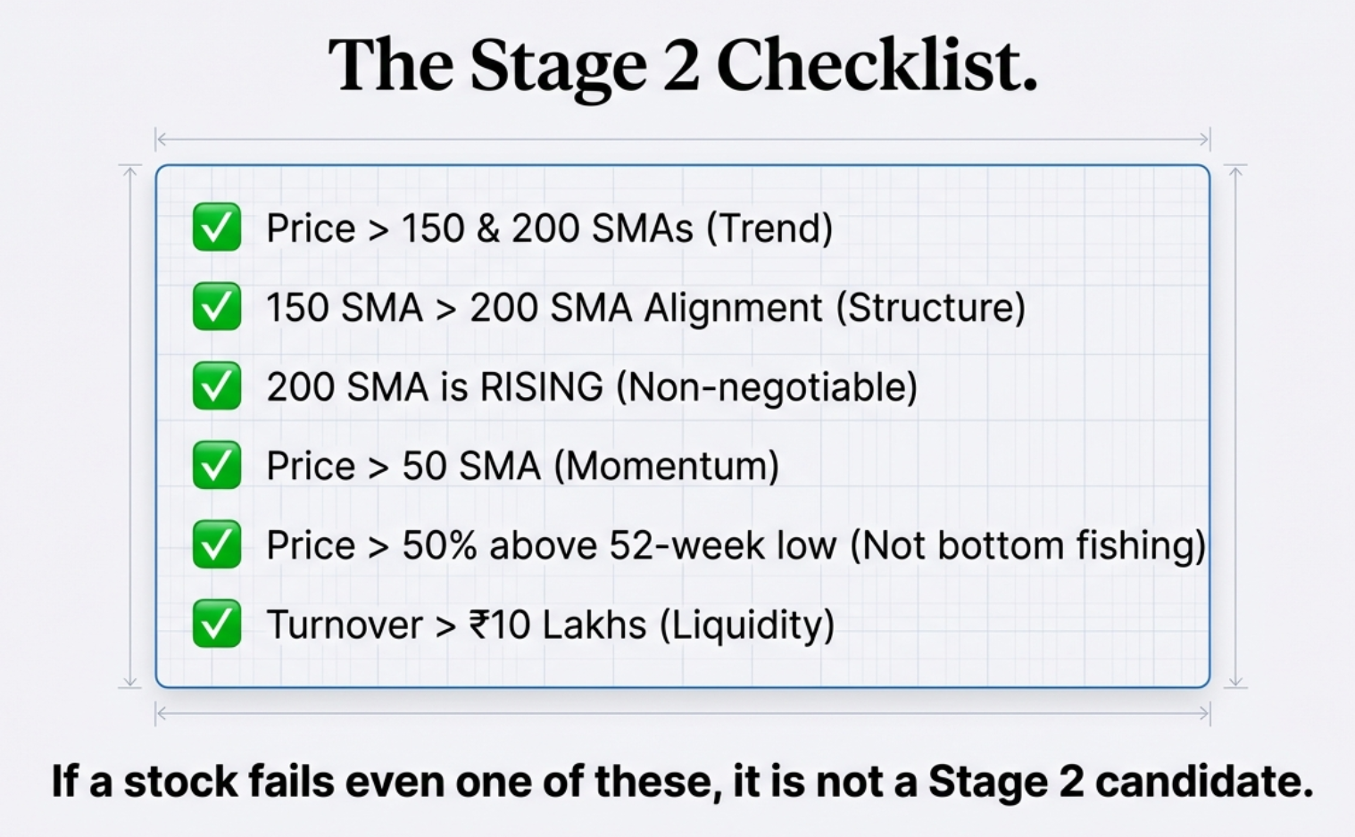 The Stage 2 Checklist: Price above 150 and 200 SMAs (Trend), 150 SMA above 200 SMA (Structure), 200 SMA is RISING (Non-negotiable), Price above 50 SMA (Momentum), Price 50% above 52-week low, Turnover above ₹10 Lakhs (Liquidity)