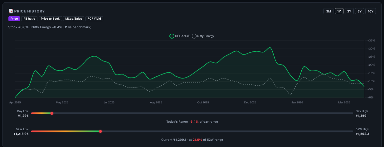 Finmagine price history chart with time range buttons 3M, 1Y, 3Y, 5Y, 10Y and metric toggles Price, PE, PB, MCap/Sales, FCF Yield
