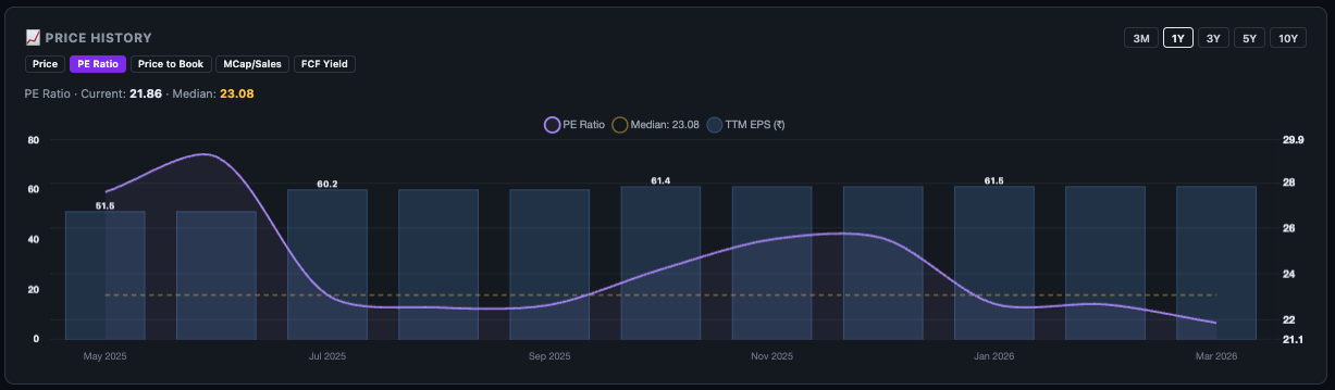 P/E ratio chart overlay on 5-year price history
