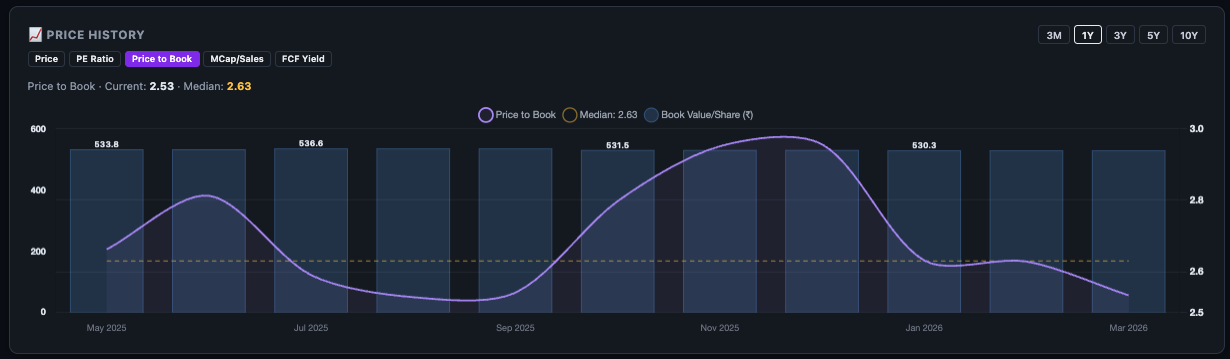 Price to Book ratio chart overlay