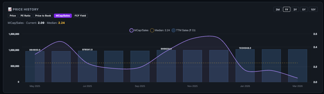 MCap to Sales ratio chart overlay