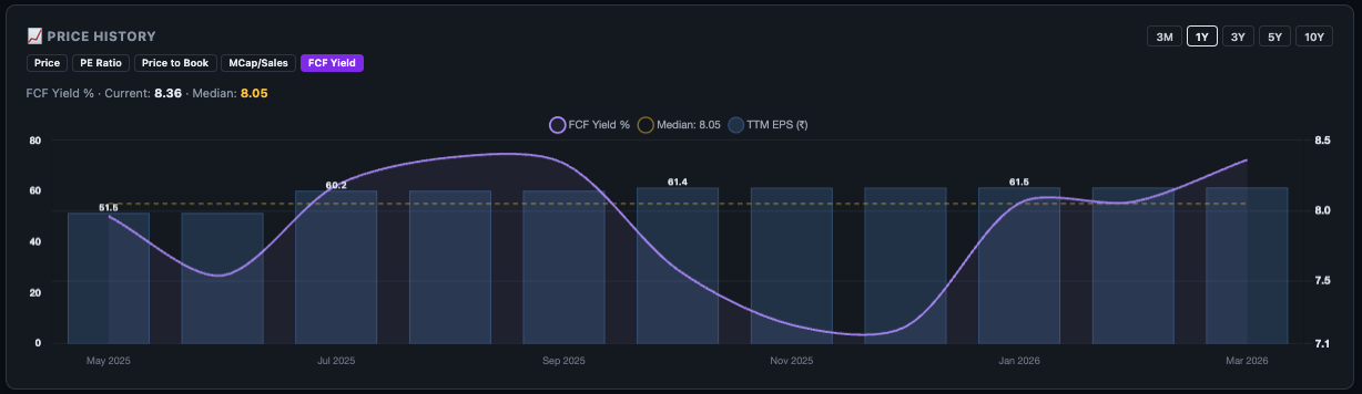 Free Cash Flow Yield chart overlay