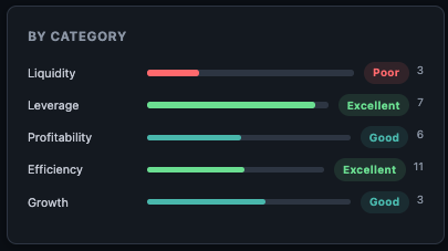 Ratios by Category breakdown showing Profitability, Leverage, Liquidity, Efficiency and Growth sub-categories