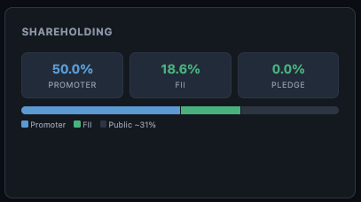 Shareholding pattern breakdown showing Promoter, FII, DII, and Public percentages with trend arrows