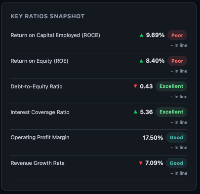 Key Ratios Snapshot card showing P/E, ROCE, ROE, D/E and other metrics with quality classifications