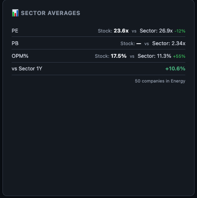 Sector Averages card comparing P/E, ROCE, OPM and other metrics against the sector median