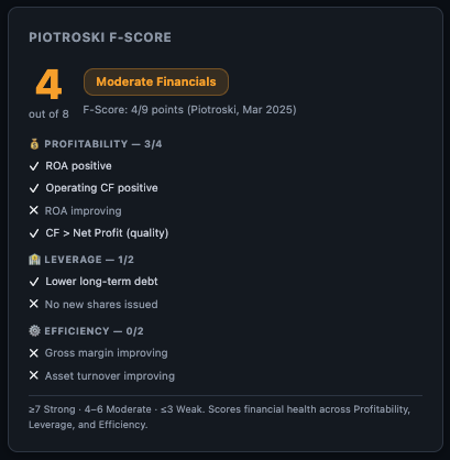 Piotroski F-Score card showing score out of 9 across profitability, leverage, and efficiency criteria