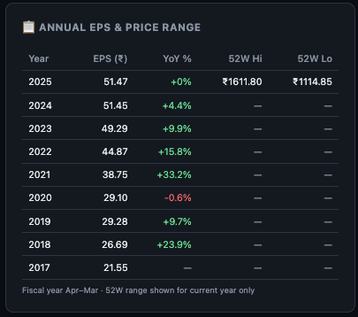 Historical Valuation Range and Annual EPS Price Range showing min, max, average P/E relative to current level