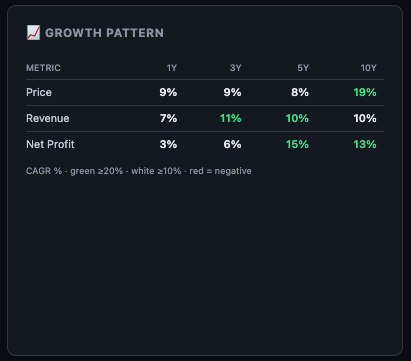 Growth Pattern card showing Revenue and Net Profit CAGR across 1-year, 3-year and 5-year horizons