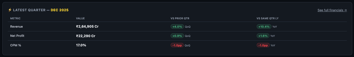 Latest Quarter card showing Revenue, Operating Profit, Net Profit with QoQ and YoY percentage change badges