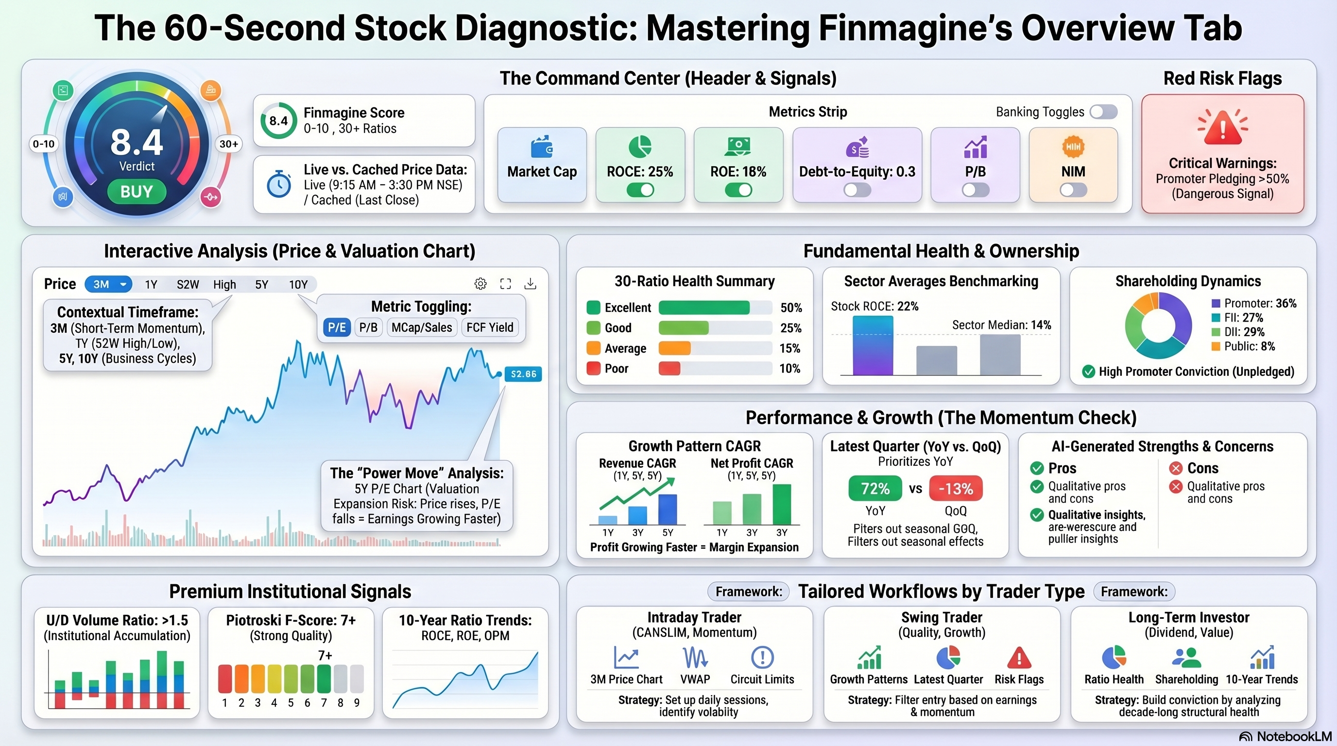 Finmagine Stock Overview Tab — complete visual playbook infographic showing all sections and the 60-second triage workflow