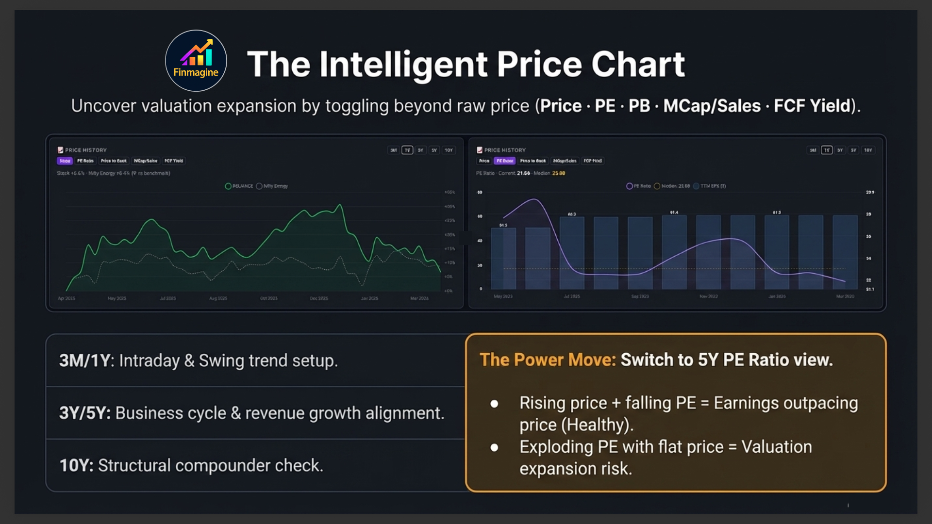 The Intelligent Price Chart slide showing time range guide and the Power Move — switching to 5Y PE Ratio view to detect valuation expansion or compression