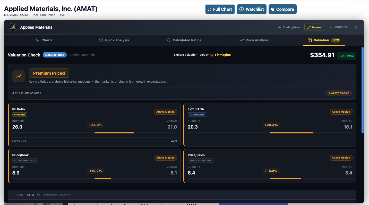 Valuation tab for Applied Materials (AMAT) showing Manufacturing sector badge, Premium Priced verdict with note that key multiples are above historical medians, current price $354.91 up 8.08%, 4 of 4 multiples rated with 4 Above Median, PE Ratio card showing Current 26.0 vs Median 21.0 with +24.0% Above Median and Forward PE 29.5, EV/EBITDA card showing Current 20.3 vs Median 16.1 with +26.3% Above Median, Price/Book 8.9 vs 8.1 with +10.2%, Price/Sales 6.4 vs 5.4 with +18.9%
