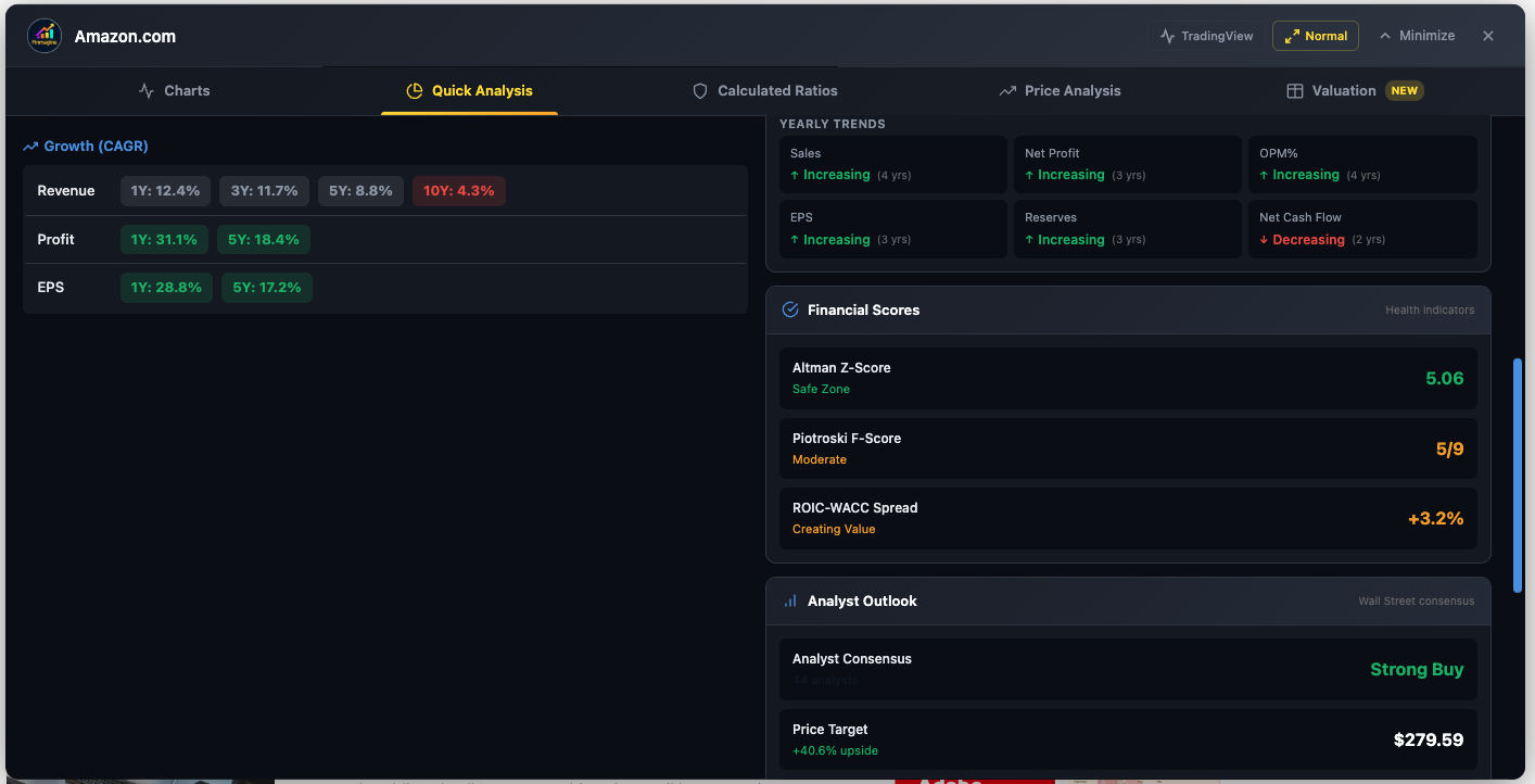 Amazon (AMZN) Quick Analysis scrolled down showing Growth CAGR section with Revenue 1Y 12.4% 3Y 11.7% 5Y 8.8% 10Y 4.3%, Profit 1Y 31.1% 5Y 18.4%, EPS 1Y 28.8% 5Y 17.2%, Yearly Trends all Increasing, Financial Scores panel showing Altman Z-Score 5.06 Safe Zone, Piotroski F-Score 5/9 Moderate, ROIC-WACC Spread +3.2% Creating Value, and Analyst Outlook showing Strong Buy consensus